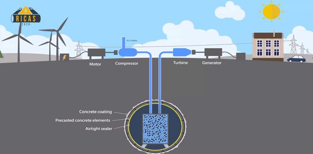 Eine Abbildung, worauf ein Bauplan / Konzept eines Druckluftspeichers zu sehen ist.